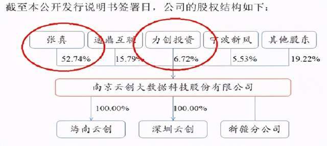 实控人至亲24天米乐·M6(China)官方网站净赚2250万云创数据遭三家挂牌